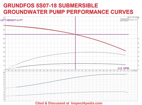 goulds centrifugal pump curves|goulds submersible pump depth chart.